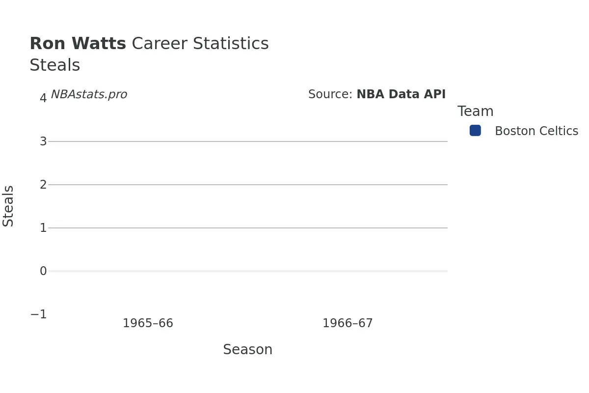 Ron Watts Steals Career Chart