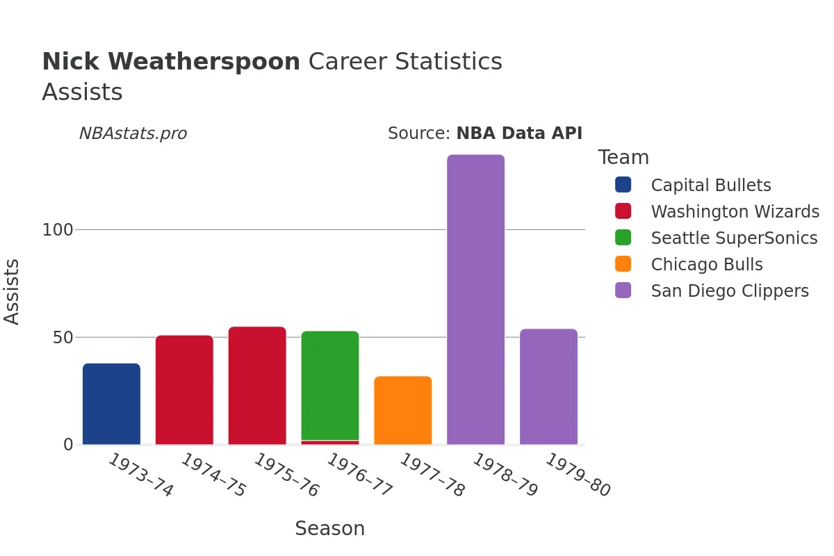 Nick Weatherspoon Assists Career Chart