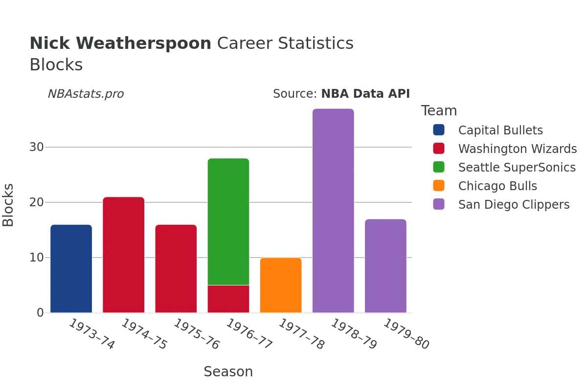 Nick Weatherspoon Blocks Career Chart