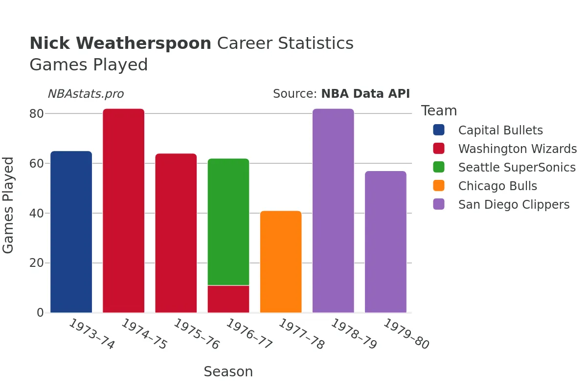 Nick Weatherspoon Games–Played Career Chart