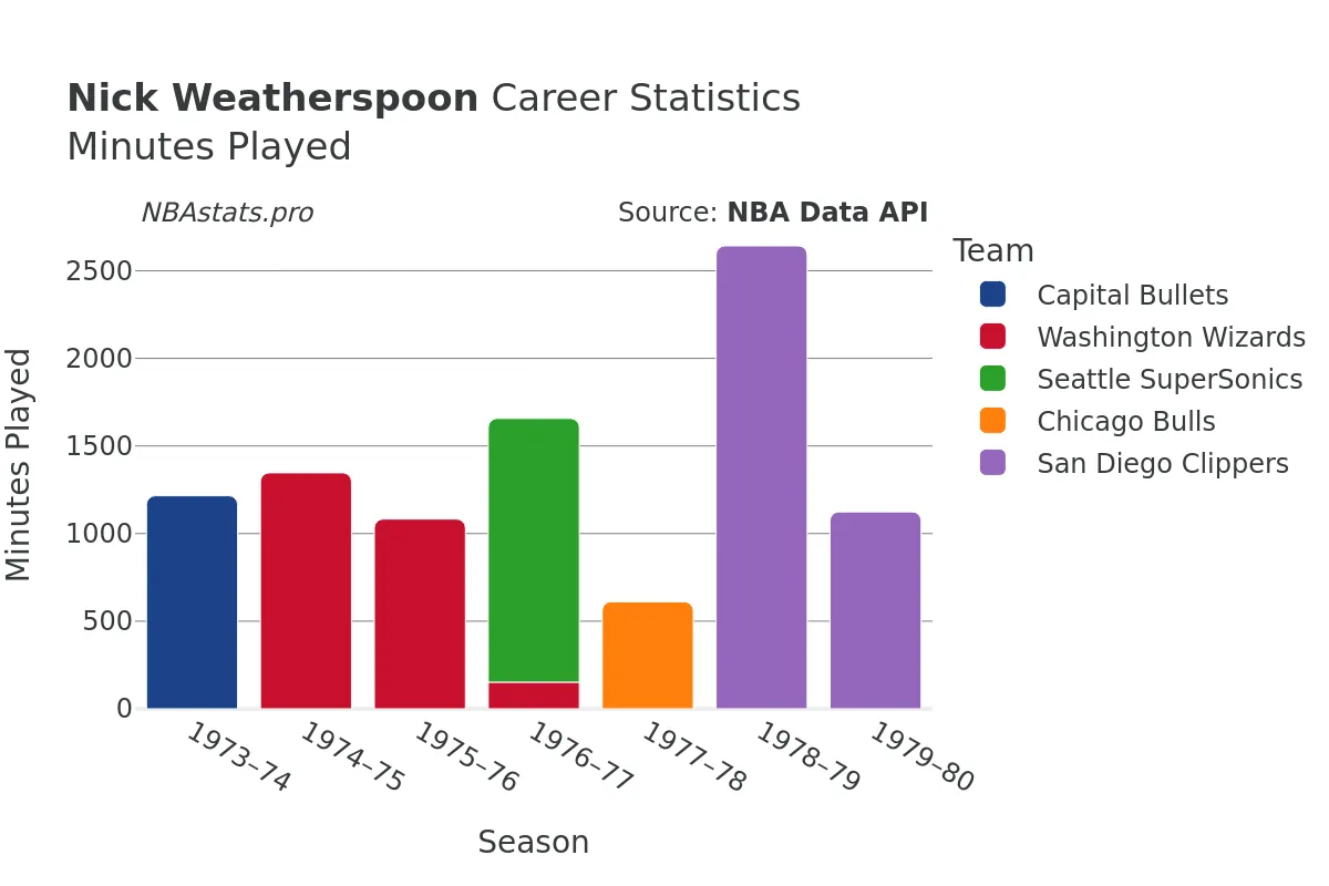 Nick Weatherspoon Minutes–Played Career Chart