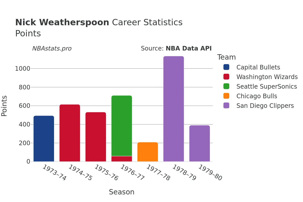 Nick Weatherspoon Points Career Chart