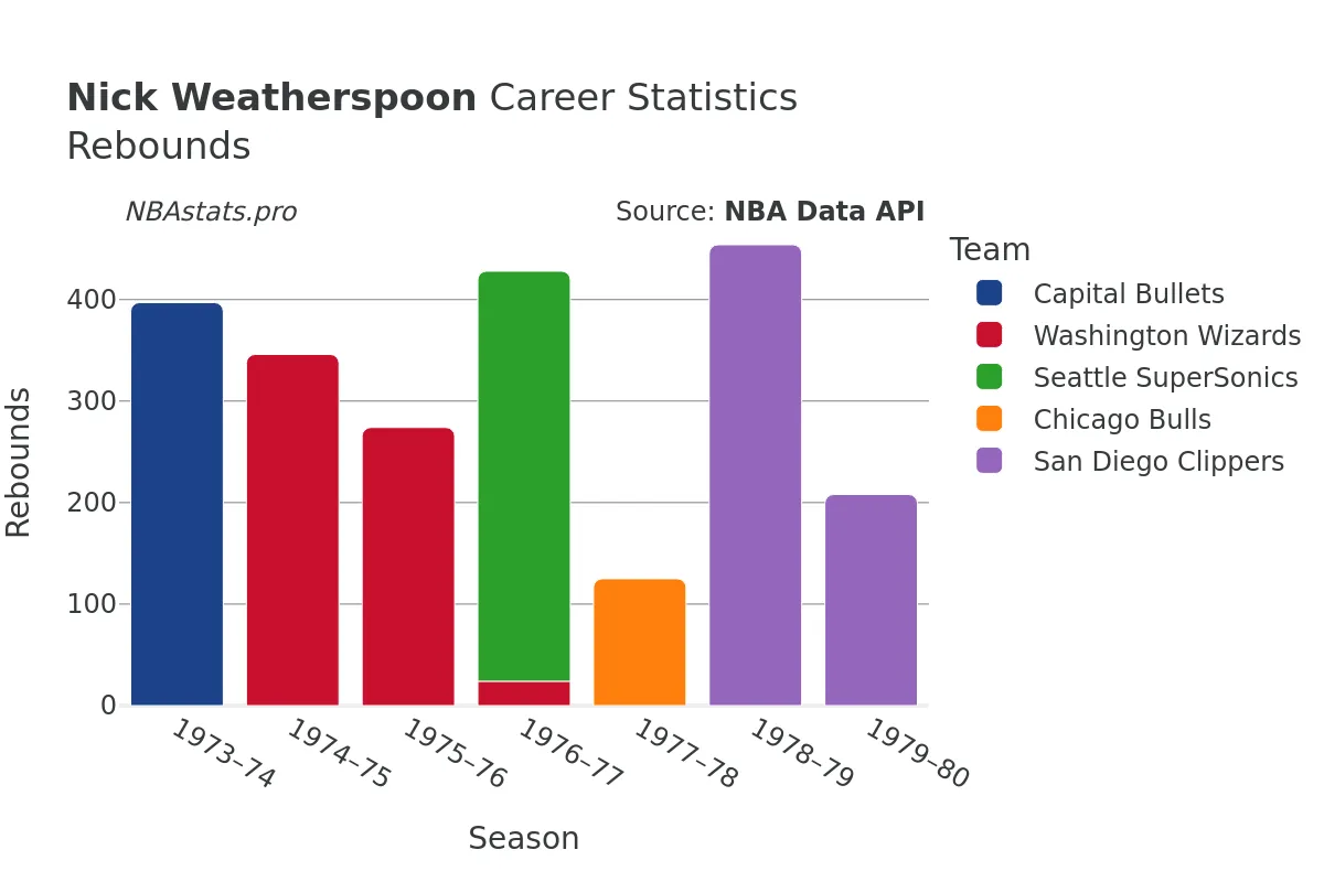 Nick Weatherspoon Rebounds Career Chart