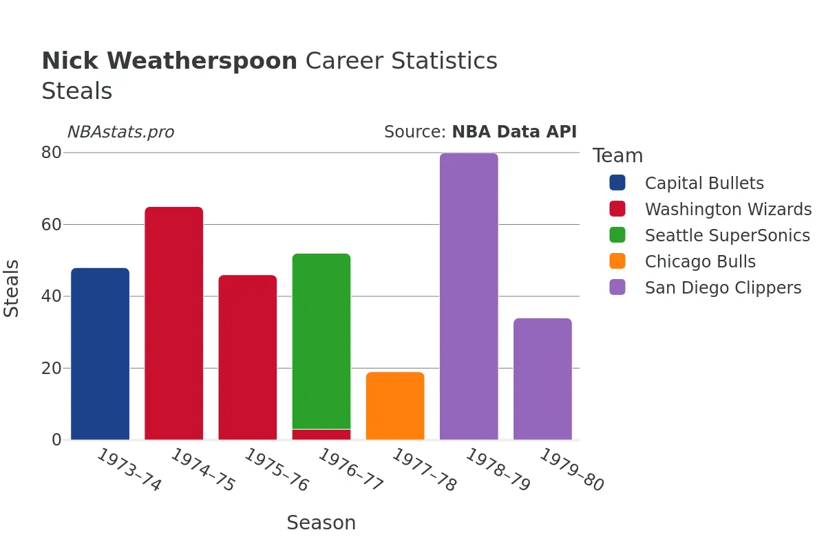 Nick Weatherspoon Steals Career Chart