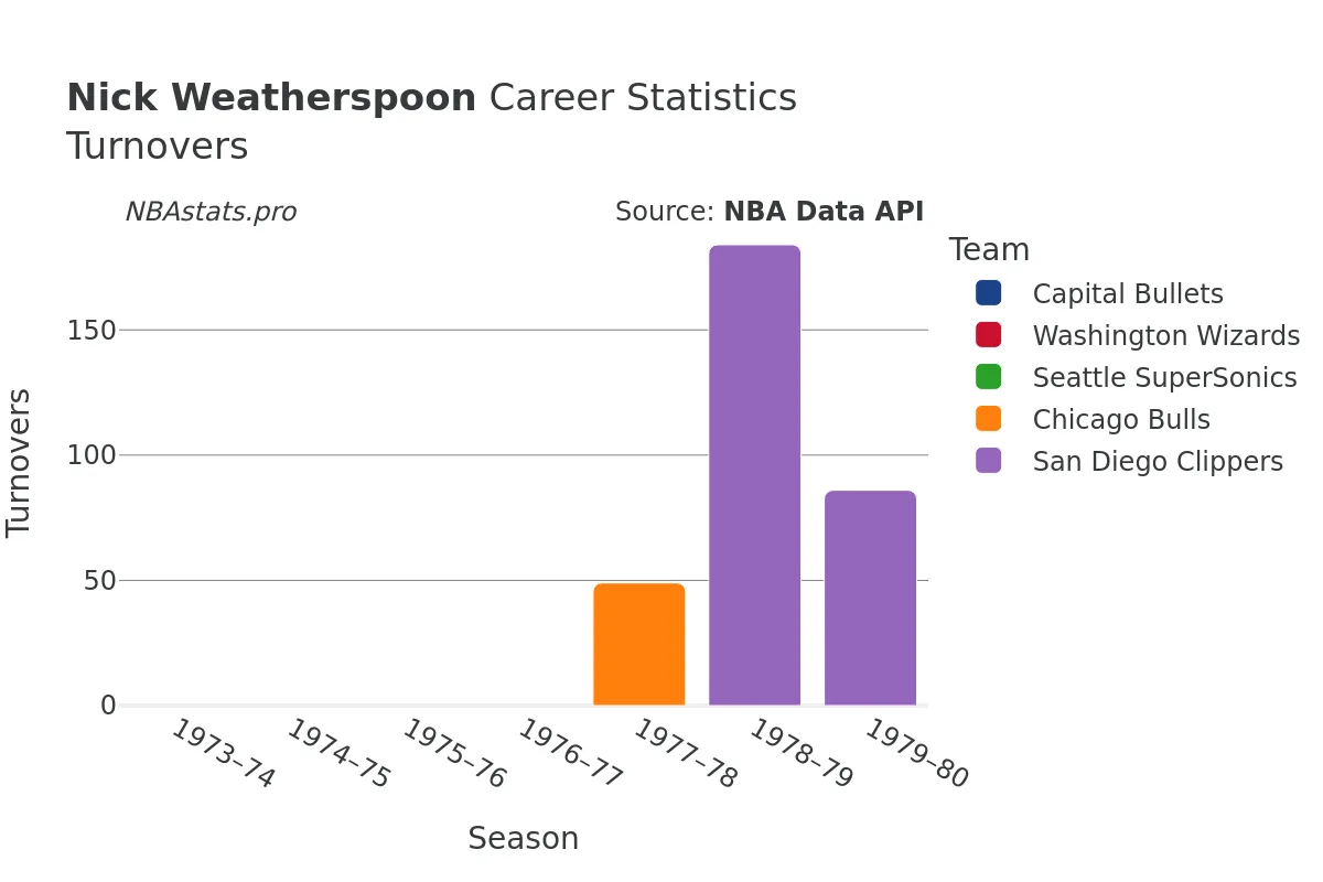 Nick Weatherspoon Turnovers Career Chart