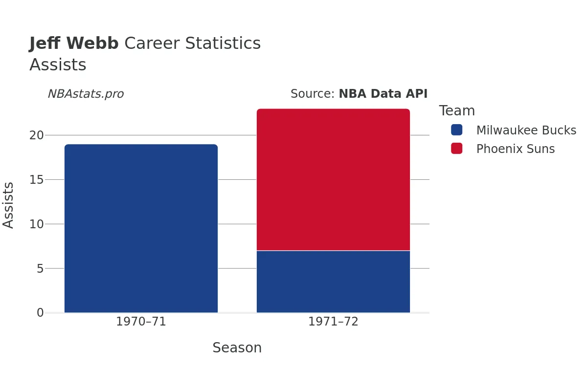 Jeff Webb Assists Career Chart