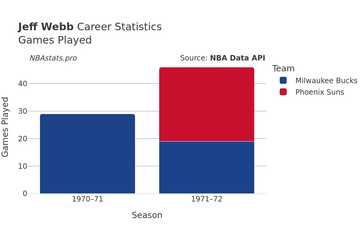 Jeff Webb Games–Played Career Chart