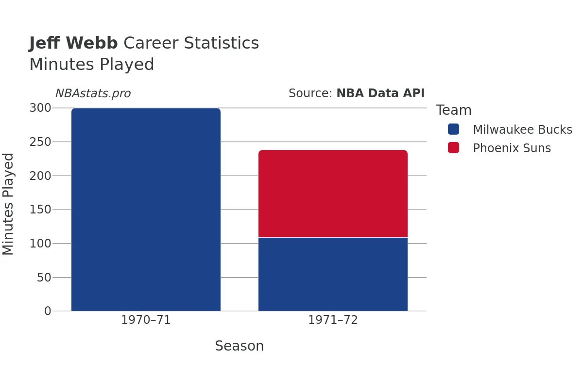 Jeff Webb Minutes–Played Career Chart