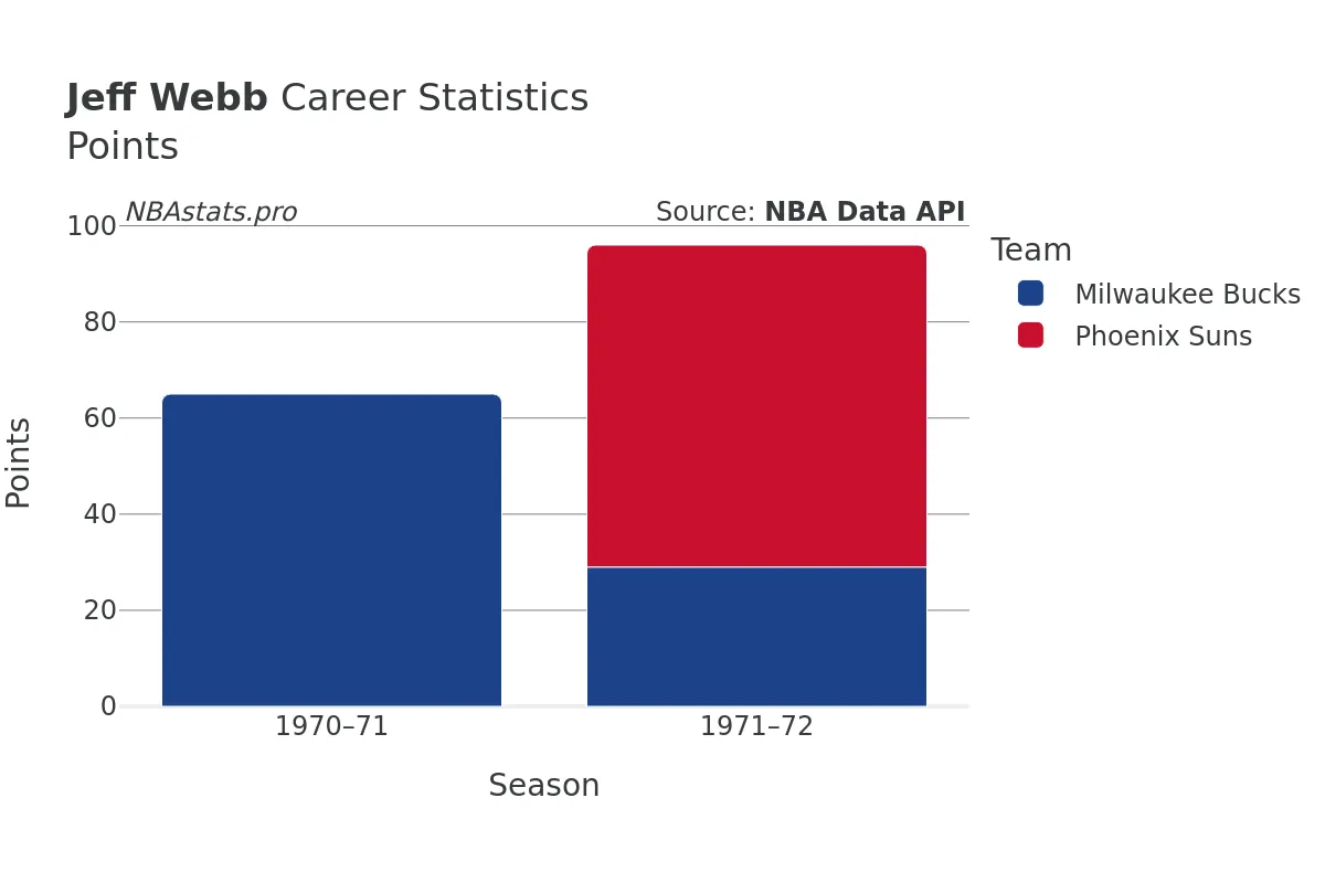 Jeff Webb Points Career Chart