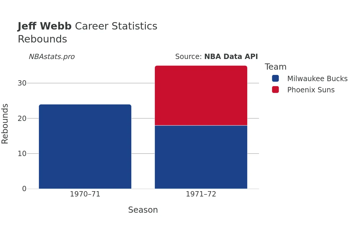 Jeff Webb Rebounds Career Chart