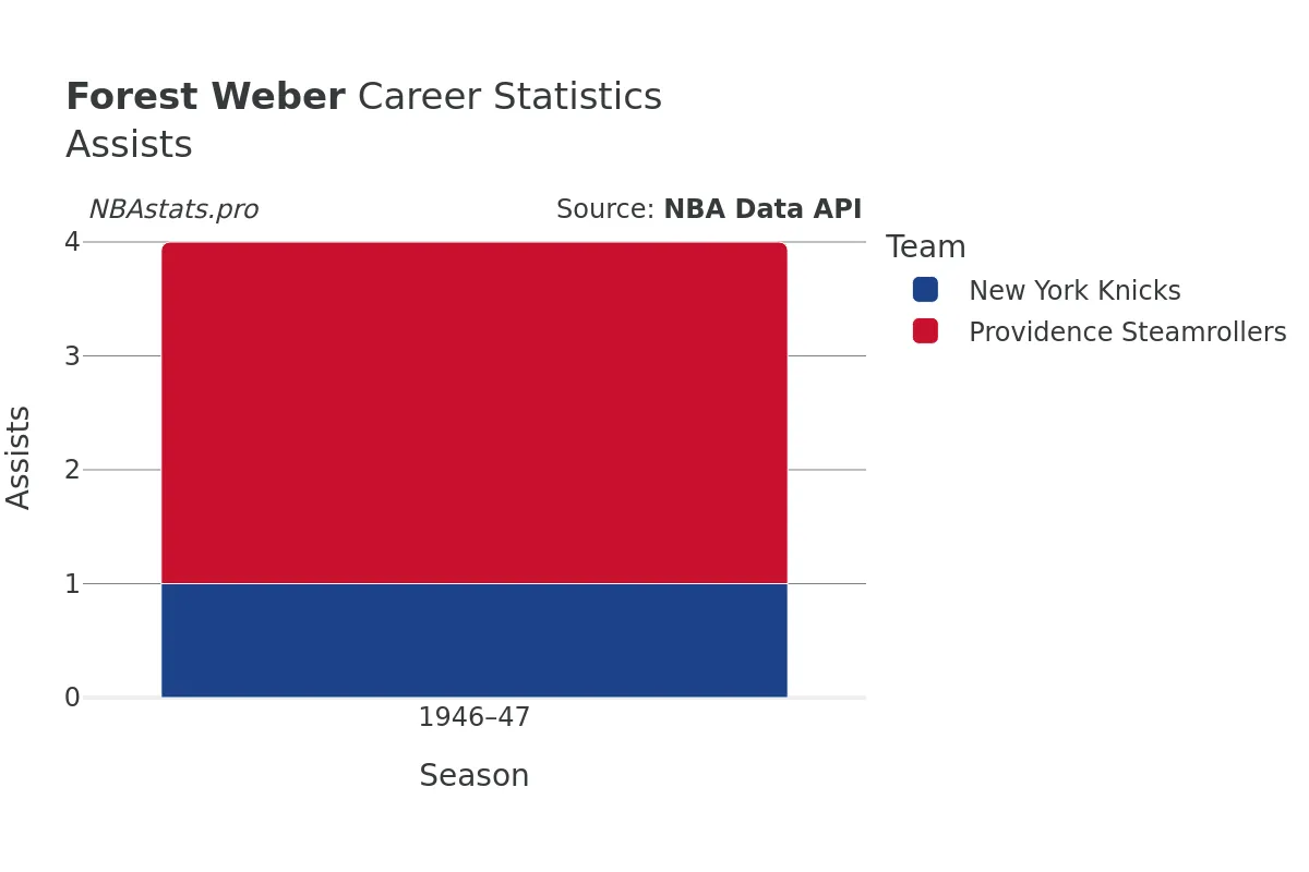 Forest Weber Assists Career Chart Forest Weber Assists Career Chart
