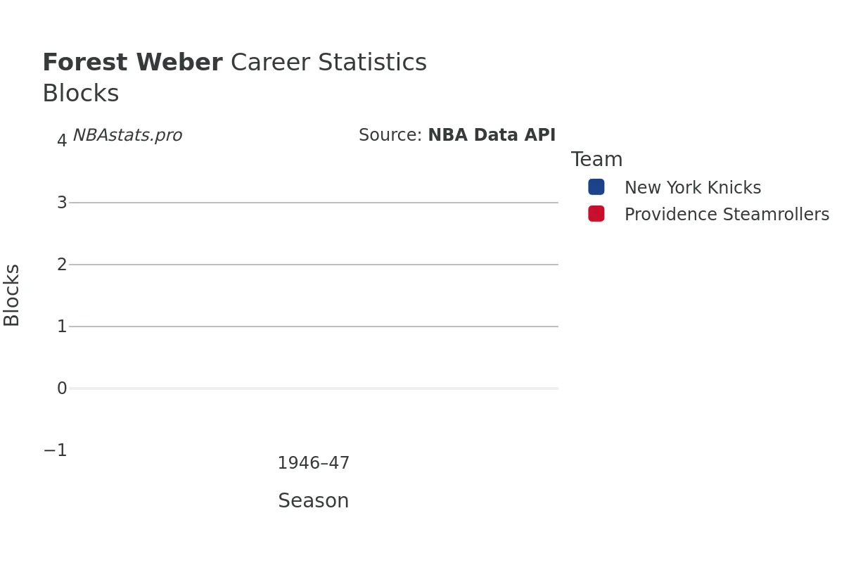 Forest Weber Blocks career chart Forest Weber Blocks Career Chart
