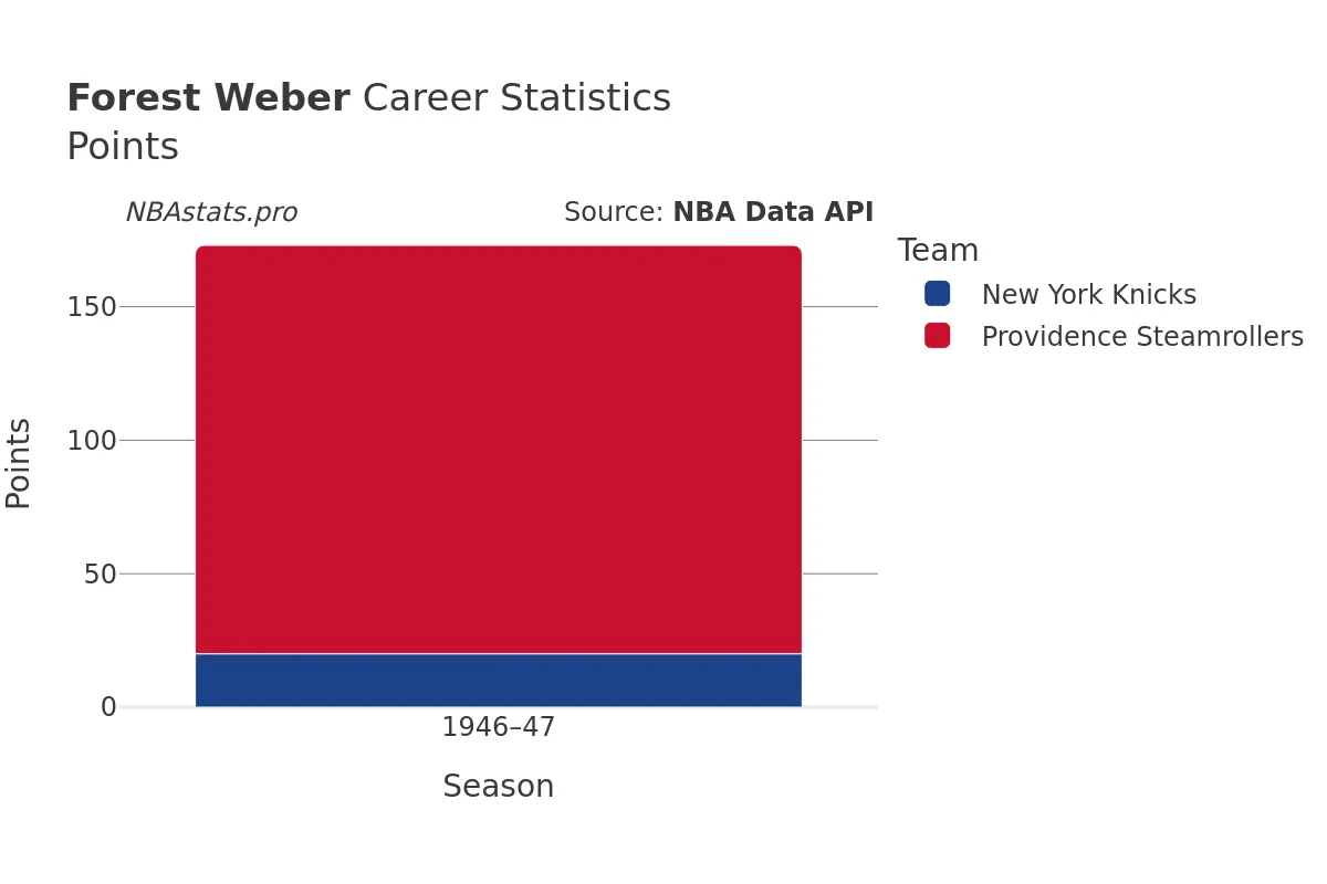 Forest Weber Points Career Chart Forest Weber Points Career Chart