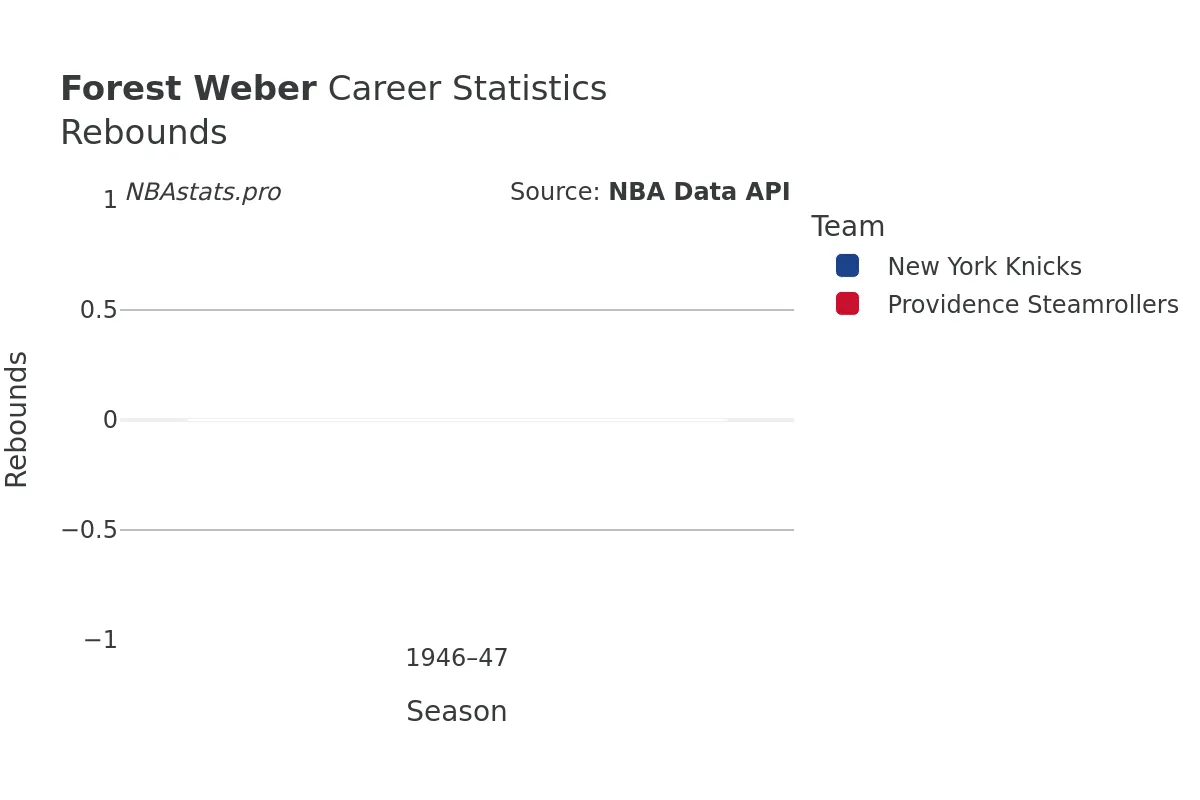 Forest Weber Rebounds Career Chart Forest Weber Rebounds Career Chart