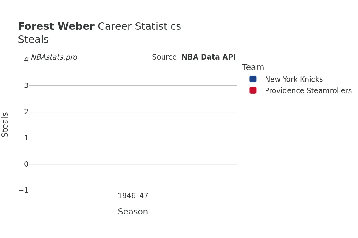 Forest Weber Steals Career Chart Forest Weber Steals Career Chart