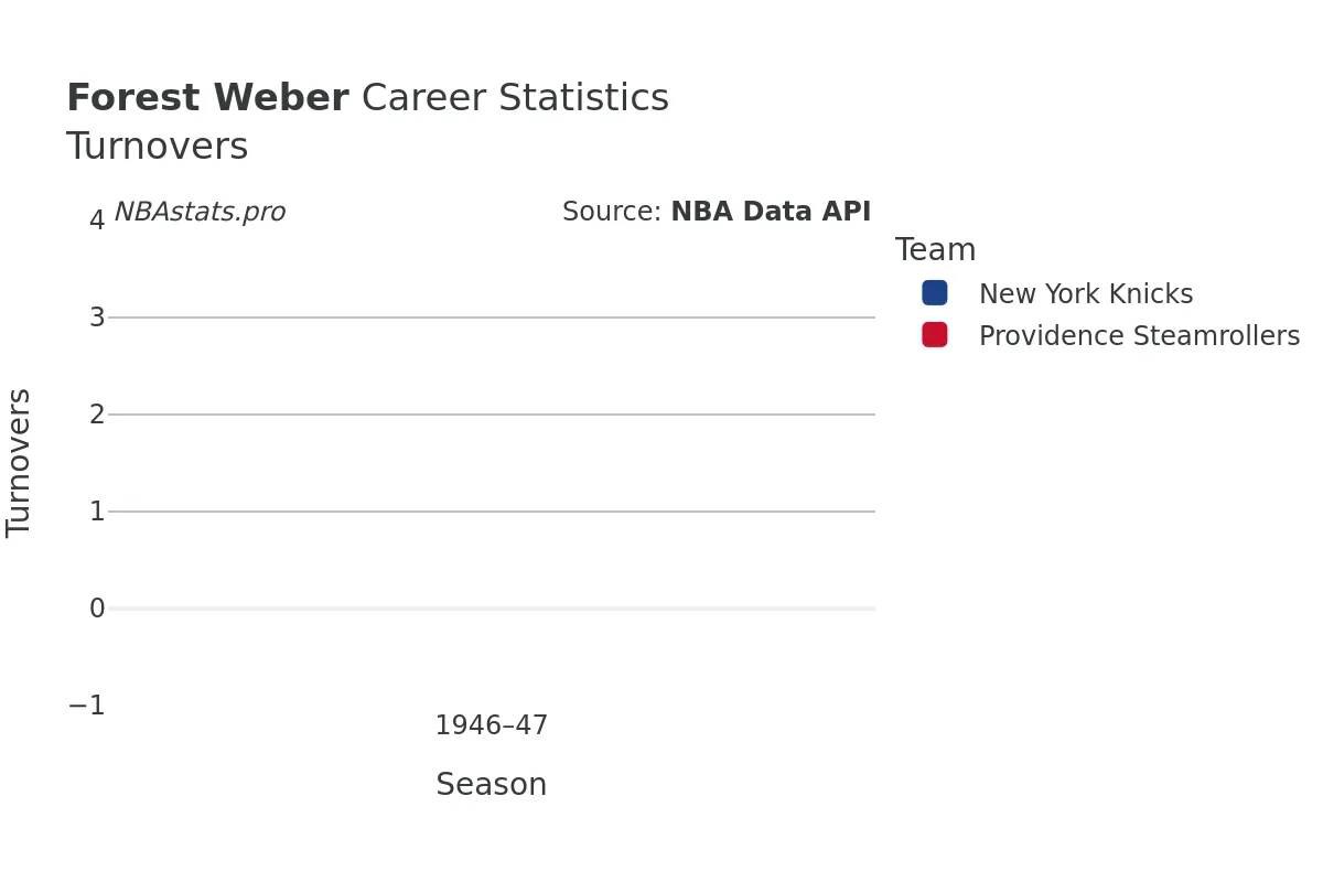 Forest Weber Turnovers Career Chart Forest Weber Turnovers Career Chart