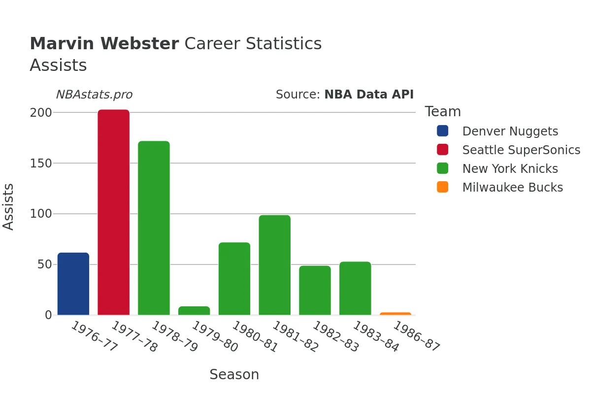 Marvin Webster Assists Career Chart