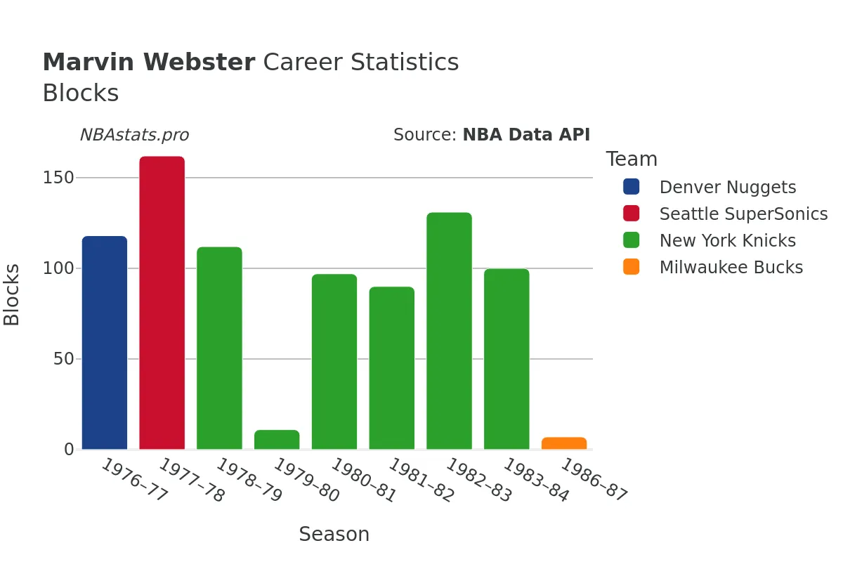 Marvin Webster Blocks Career Chart