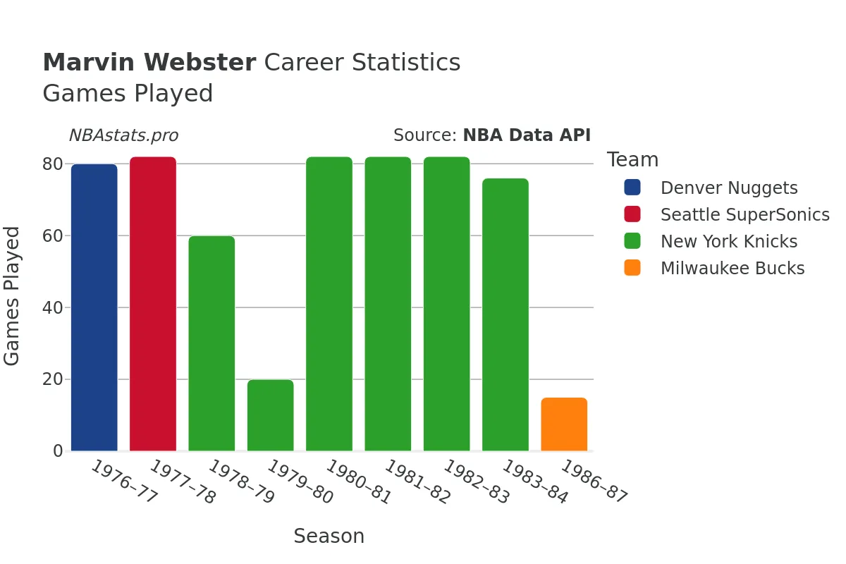 Marvin Webster Games–Played Career Chart