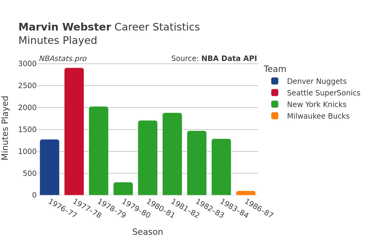 Marvin Webster Minutes–Played Career Chart