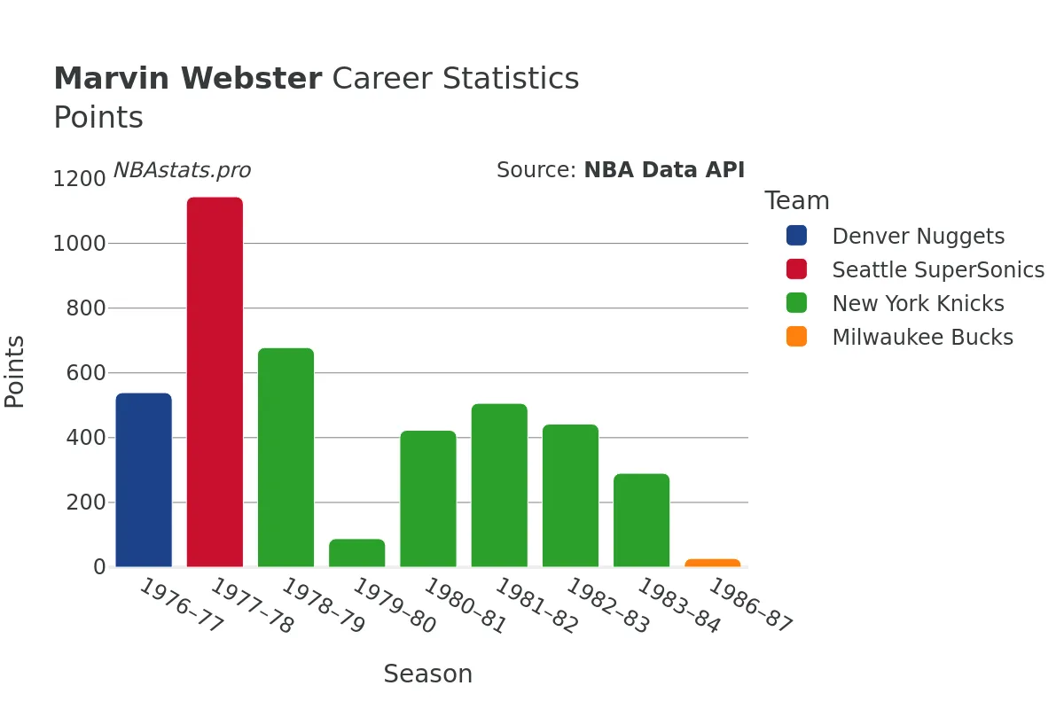 Marvin Webster Points Career Chart