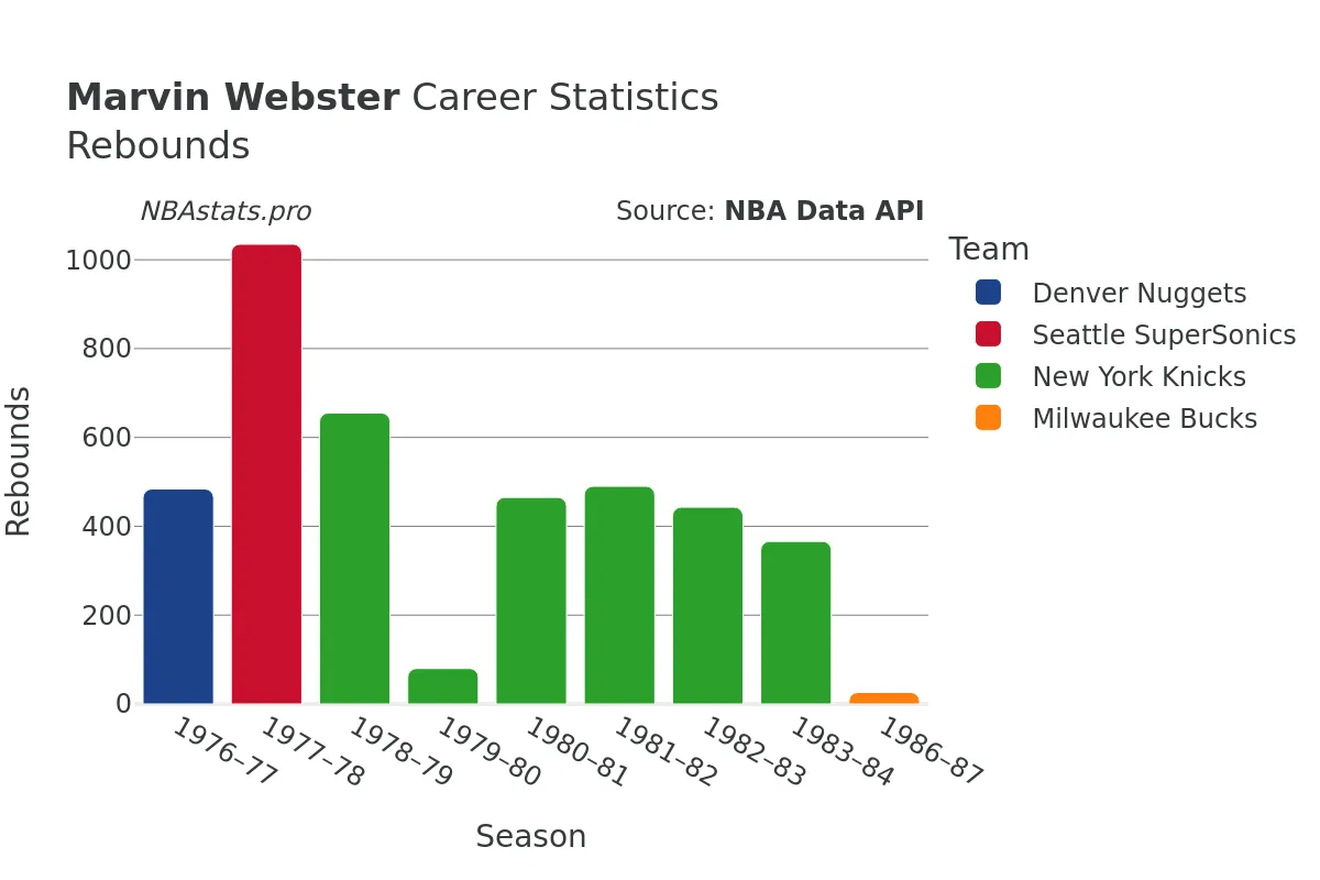 Marvin Webster Rebounds Career Chart