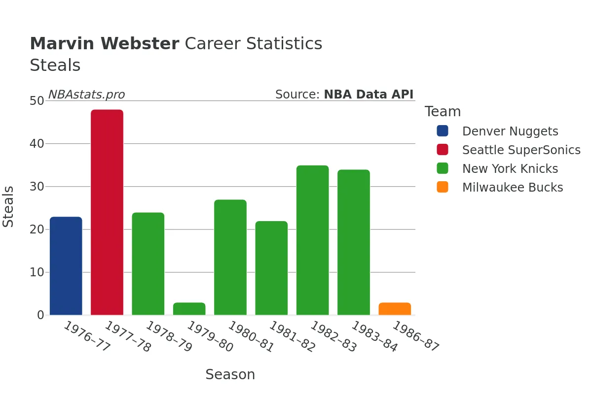 Marvin Webster Steals Career Chart