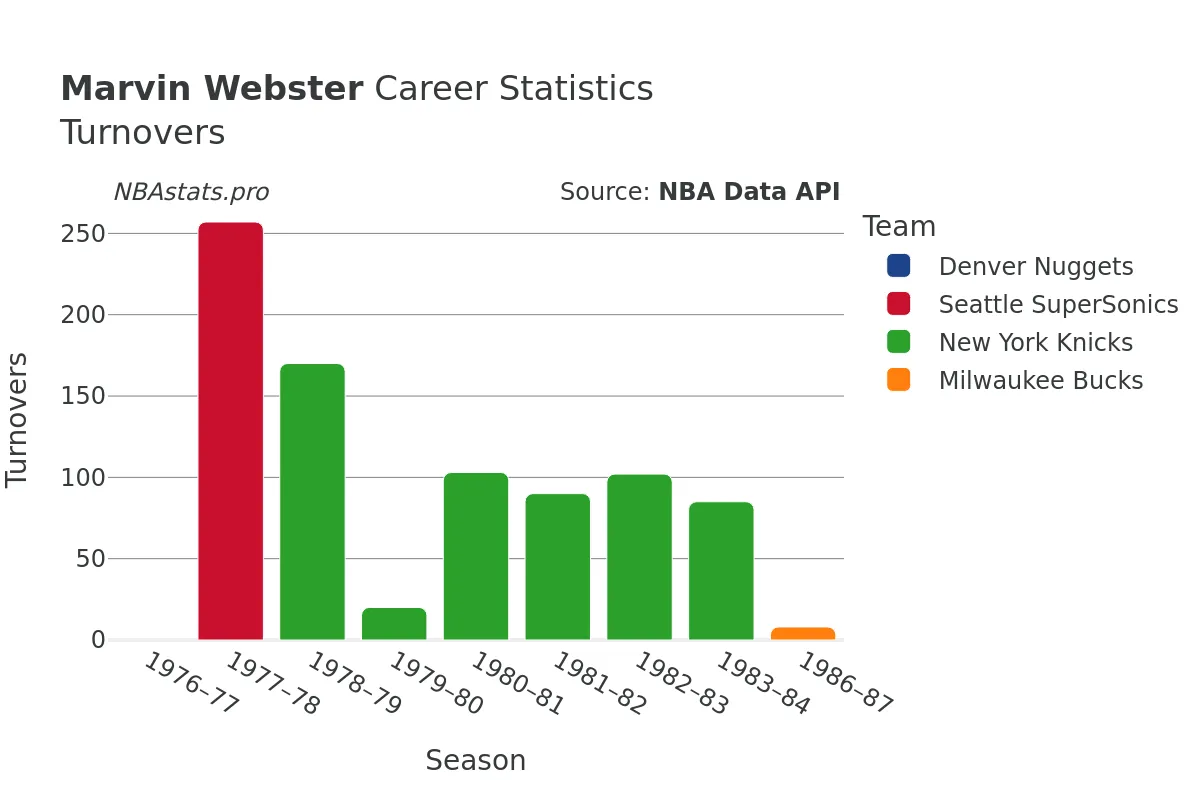 Marvin Webster Turnovers Career Chart