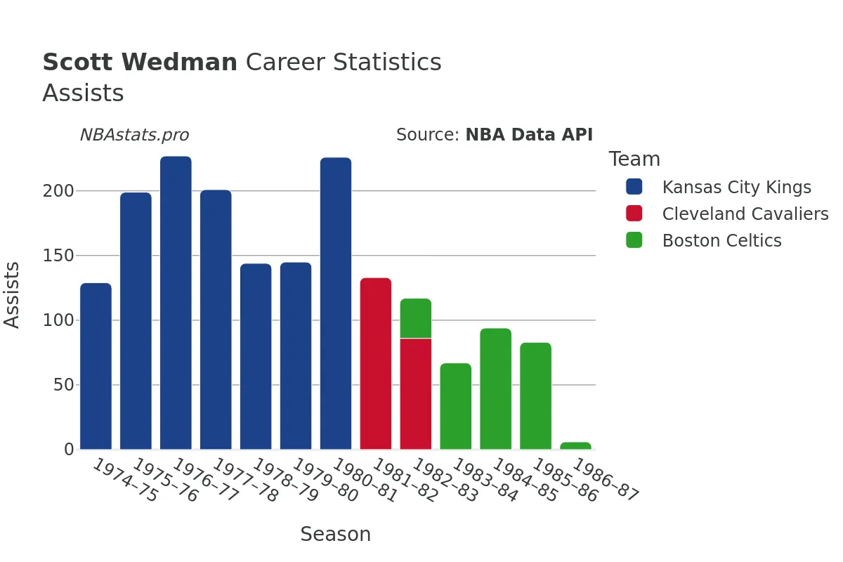 Scott Wedman Assists Career Chart