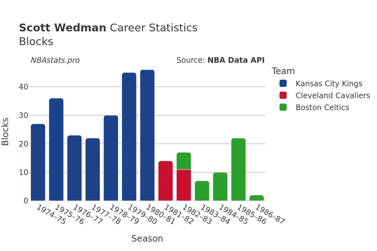 Scott Wedman Blocks Career Chart