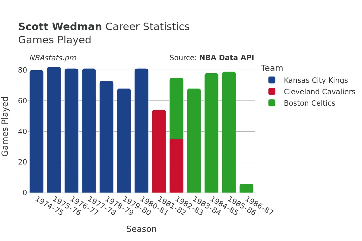 Scott Wedman Games–Played Career Chart