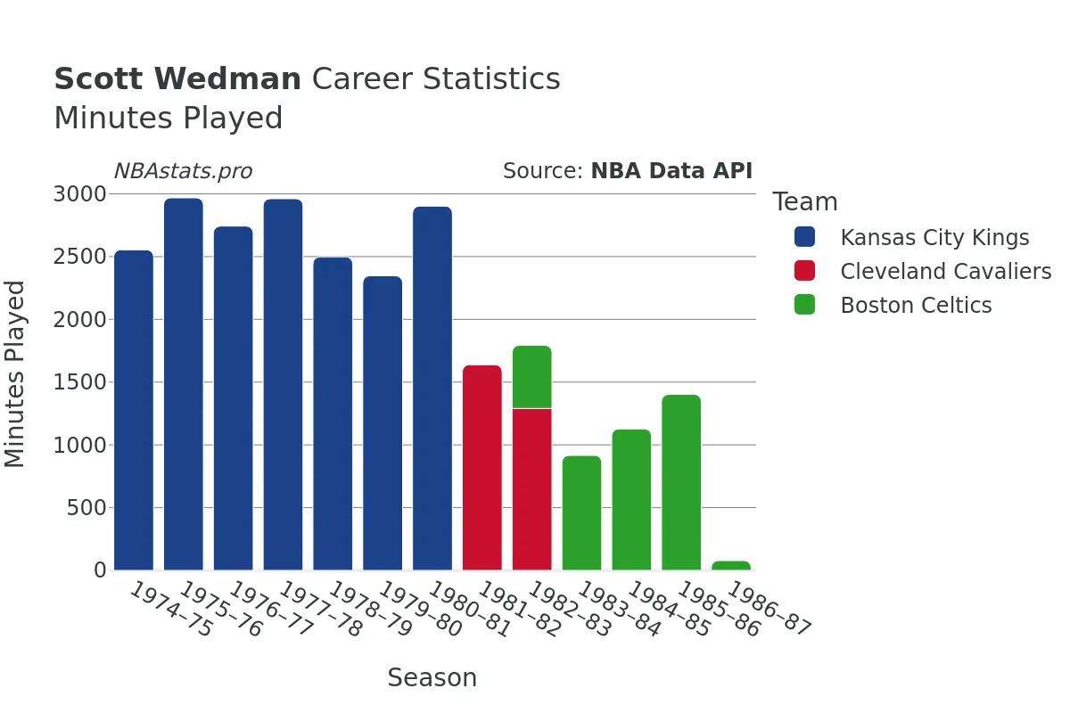 Scott Wedman Minutes–Played Career Chart