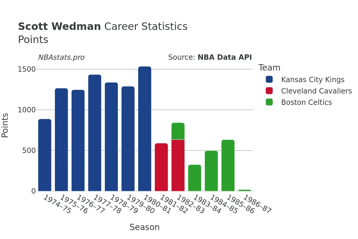 Scott Wedman Points Career Chart