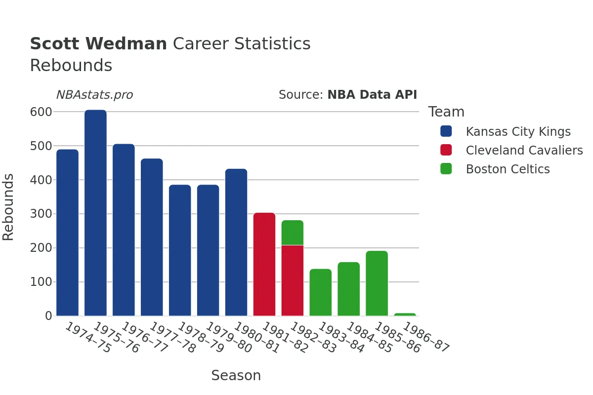 Scott Wedman Rebounds Career Chart