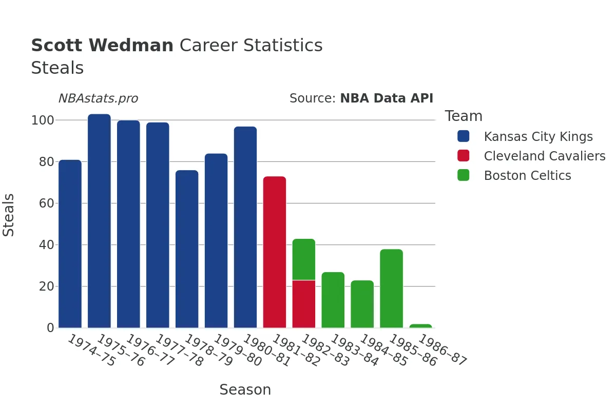 Scott Wedman Steals Career Chart