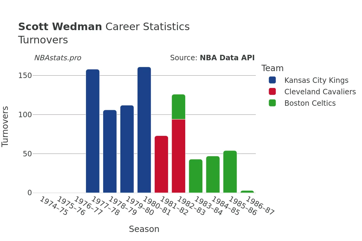 Scott Wedman Turnovers Career Chart