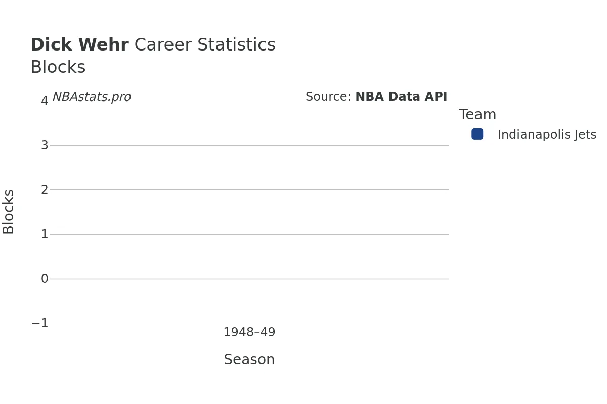 Dick Wehr Blocks Career Chart