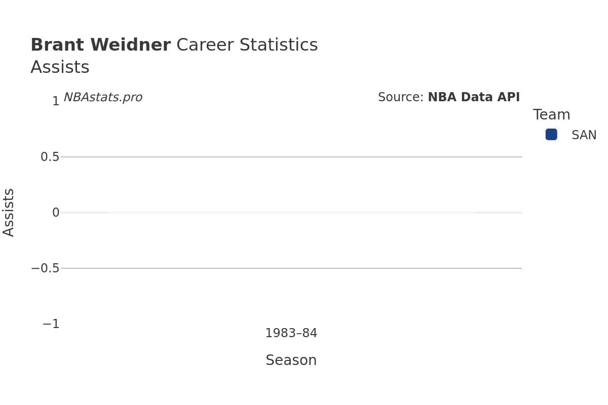 Brant Weidner Assists Career Chart