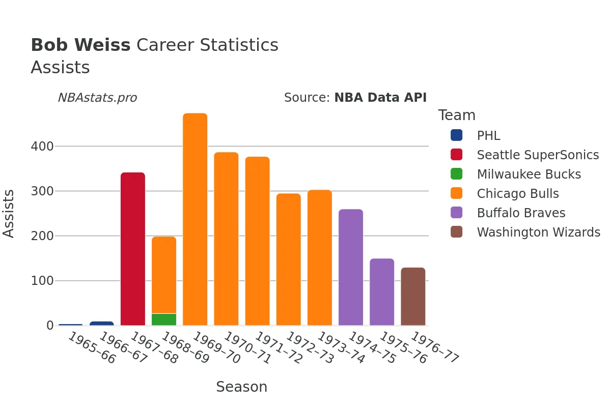 Bob Weiss Assists Career Chart