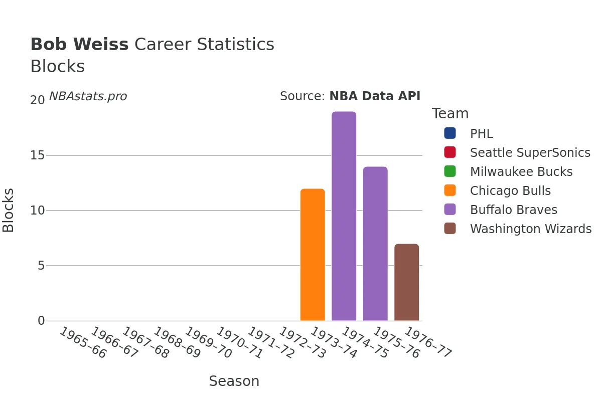 Bob Weiss Blocks Career Chart