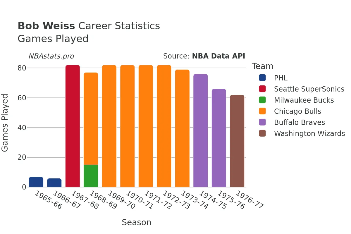 Bob Weiss Games–Played Career Chart