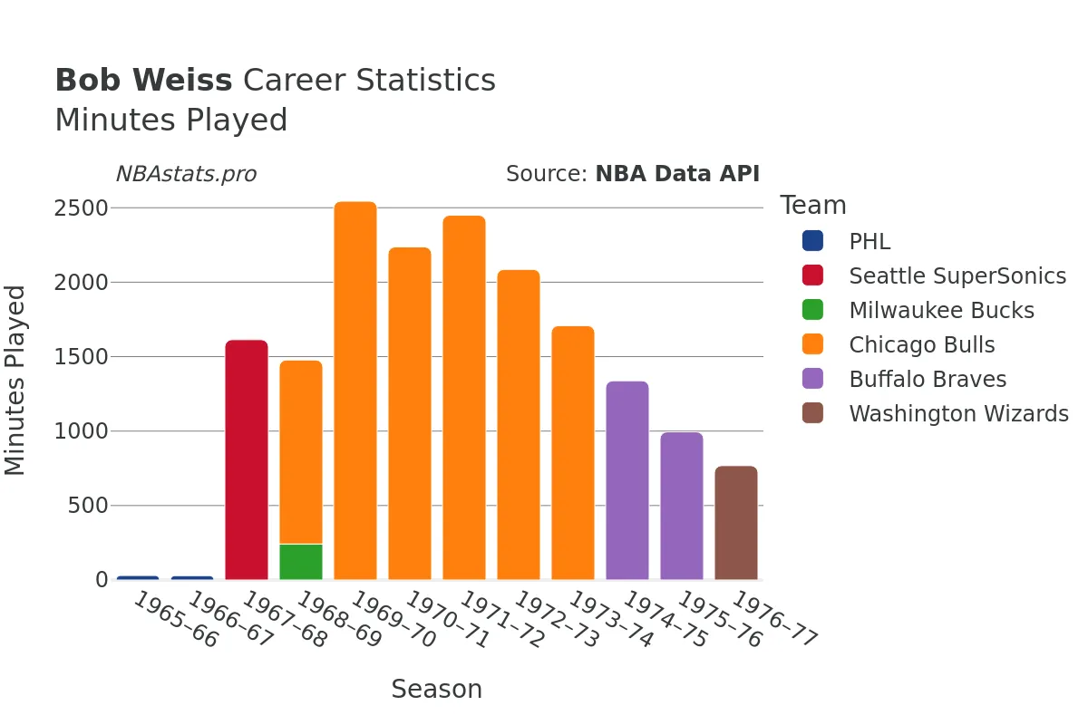 Bob Weiss Minutes–Played Career Chart