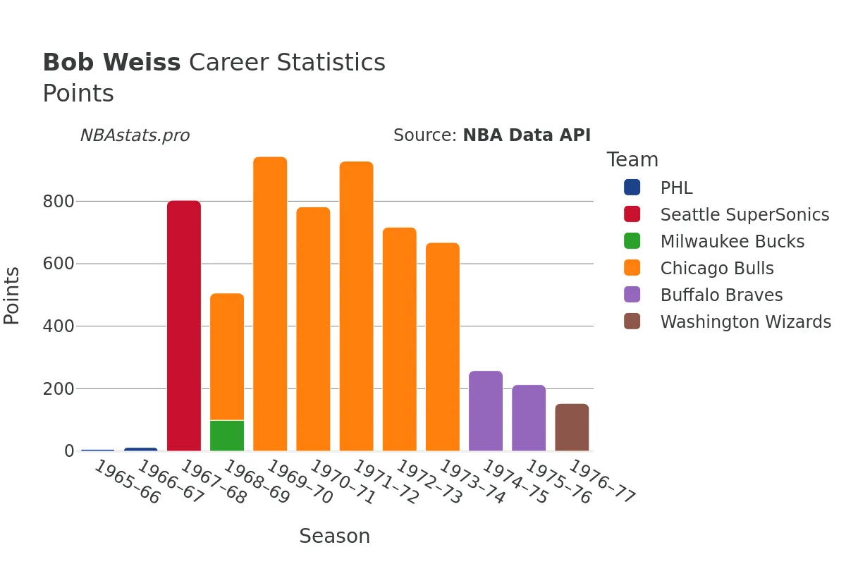 Bob Weiss Points Career Chart