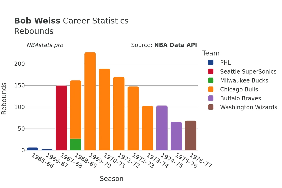 Bob Weiss Rebounds Career Chart