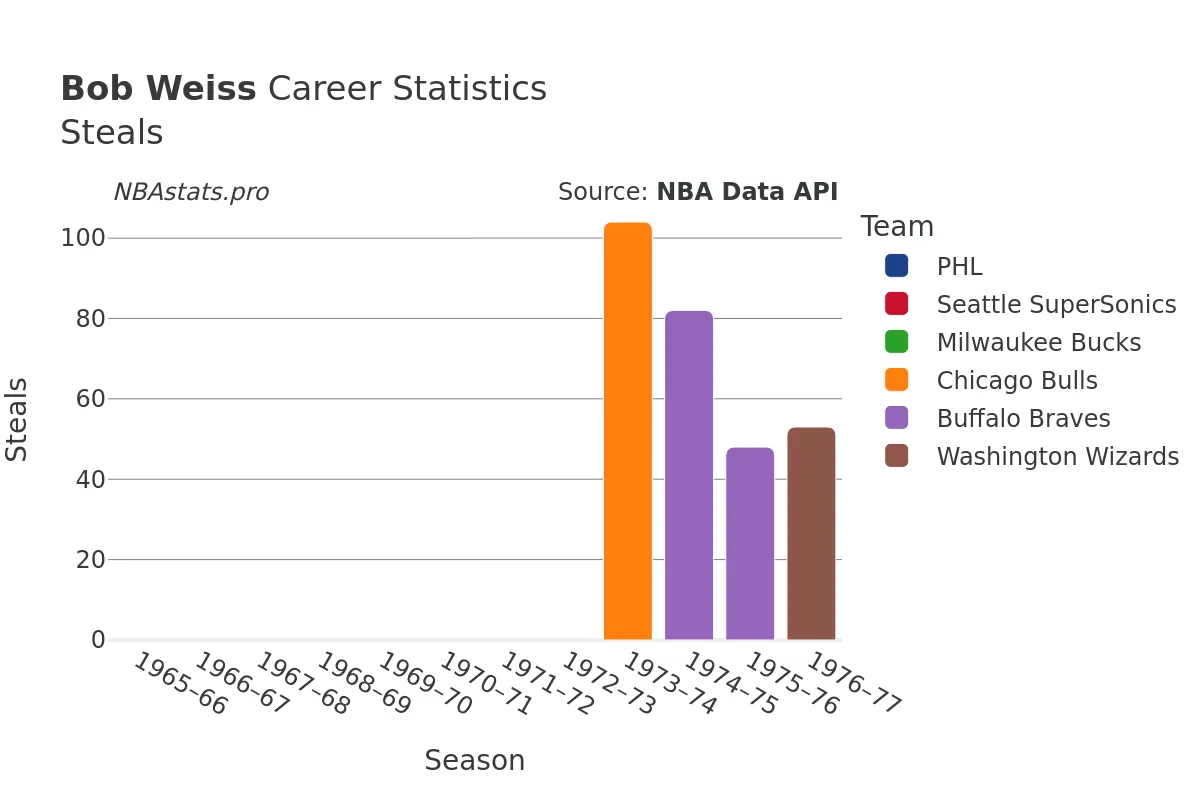 Bob Weiss Steals Career Chart