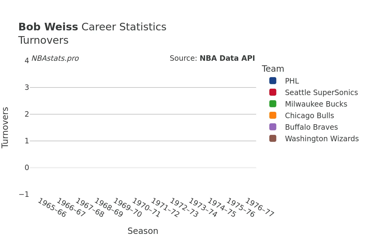 Bob Weiss Turnovers Career Chart