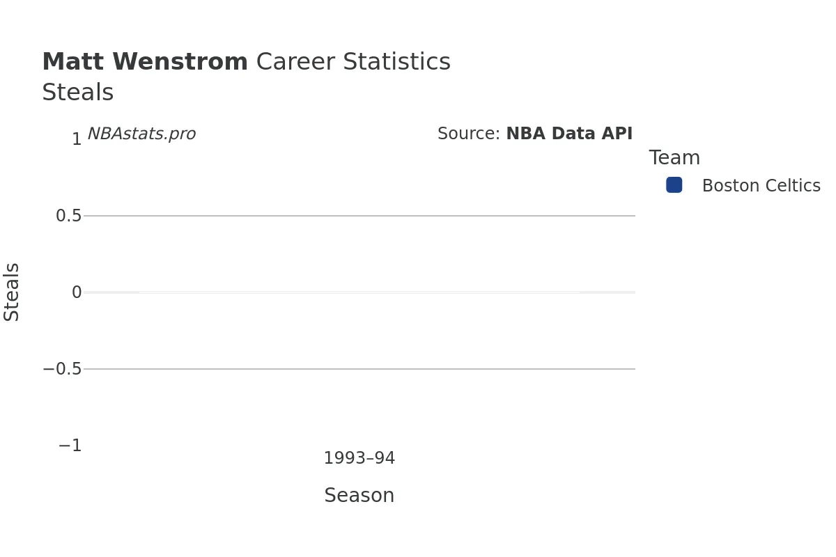 Matt Wenstrom Steals Career Chart