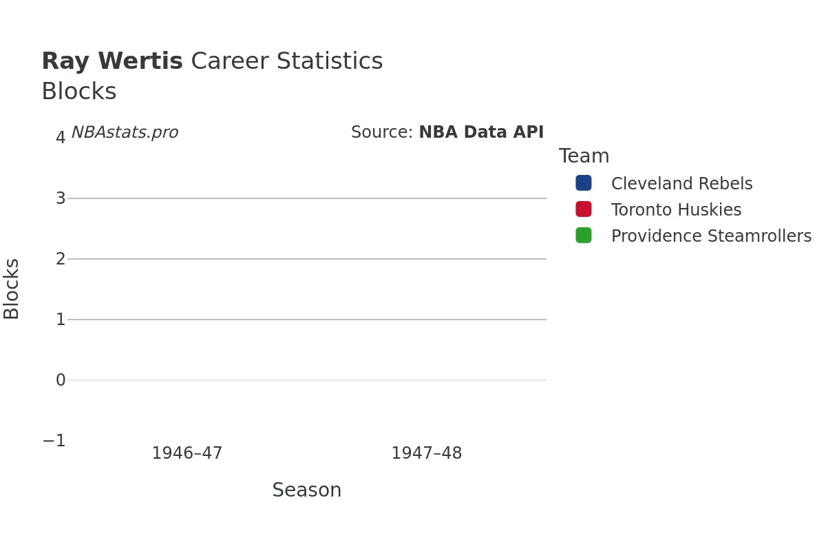Ray Wertis Blocks career chart Ray Wertis Blocks Career Chart