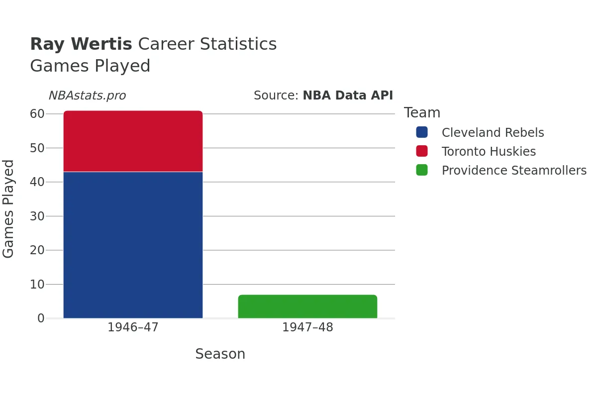 Ray Wertis Games–Played Career Chart Ray Wertis Games–Played Career Chart