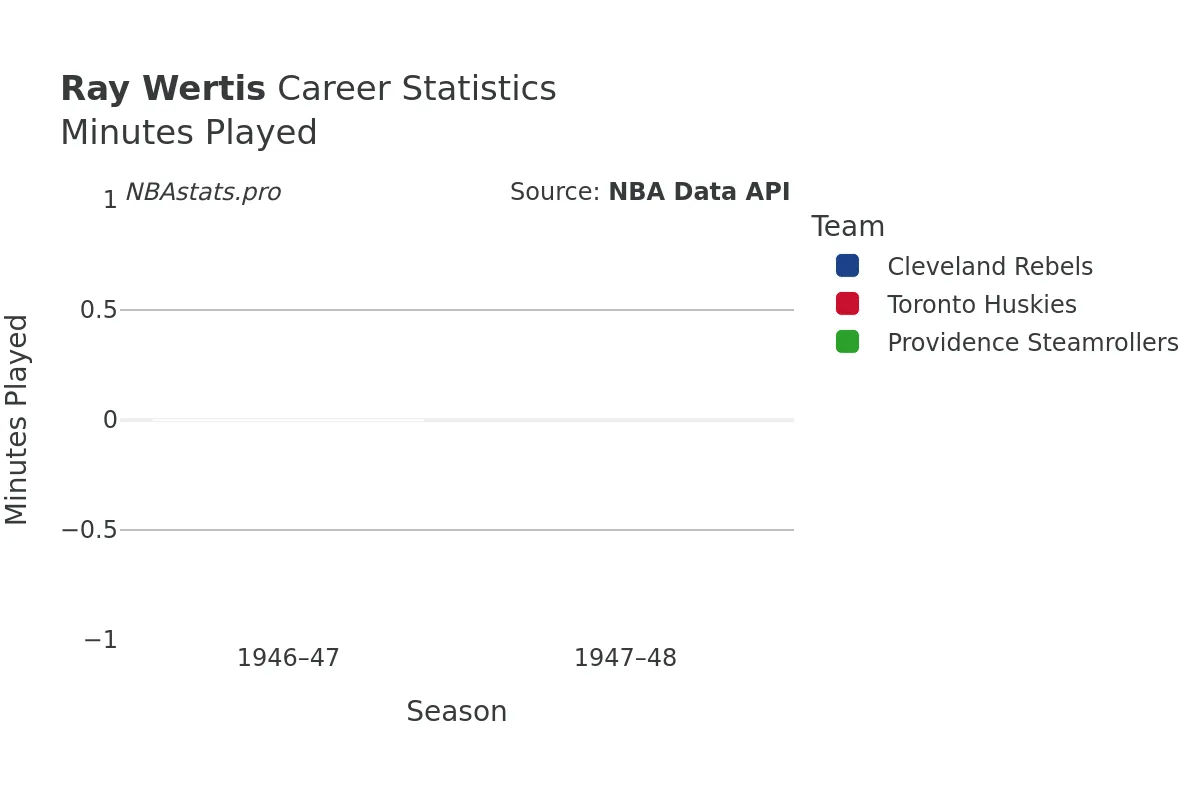 Ray Wertis Minutes–Played Career Chart Ray Wertis Minutes–Played Career Chart